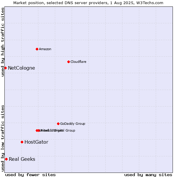 Market position of HostGator vs. Real Geeks vs. NetCologne