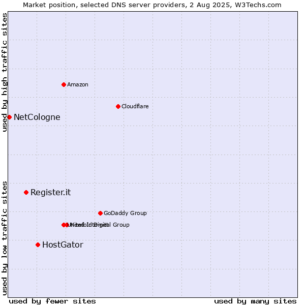 Market position of HostGator vs. Register.it vs. NetCologne