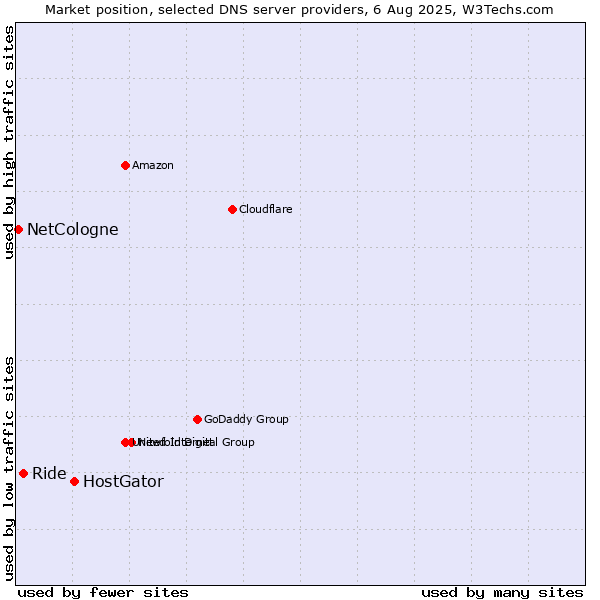 Market position of HostGator vs. Ride vs. NetCologne