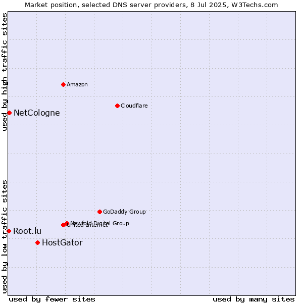 Market position of HostGator vs. NetCologne vs. Root.lu