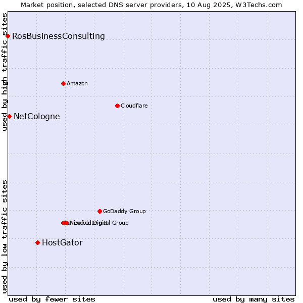 Market position of HostGator vs. NetCologne vs. RosBusinessConsulting
