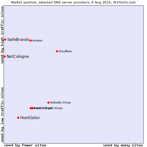 Market position of HostGator vs. SafeBrands vs. NetCologne