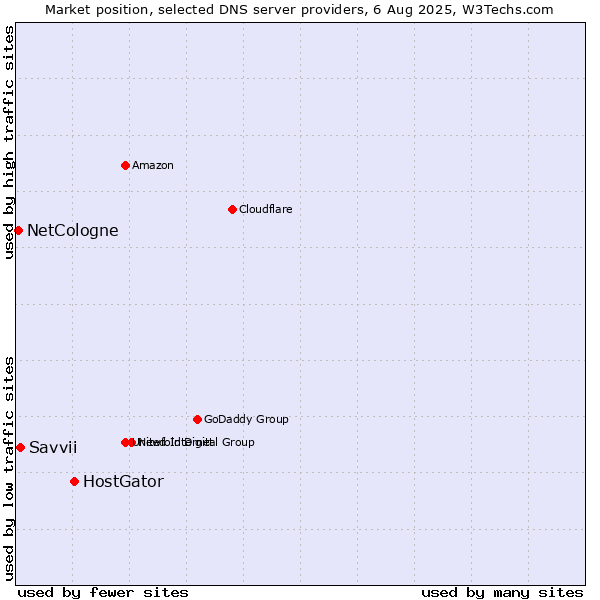 Market position of HostGator vs. Savvii vs. NetCologne