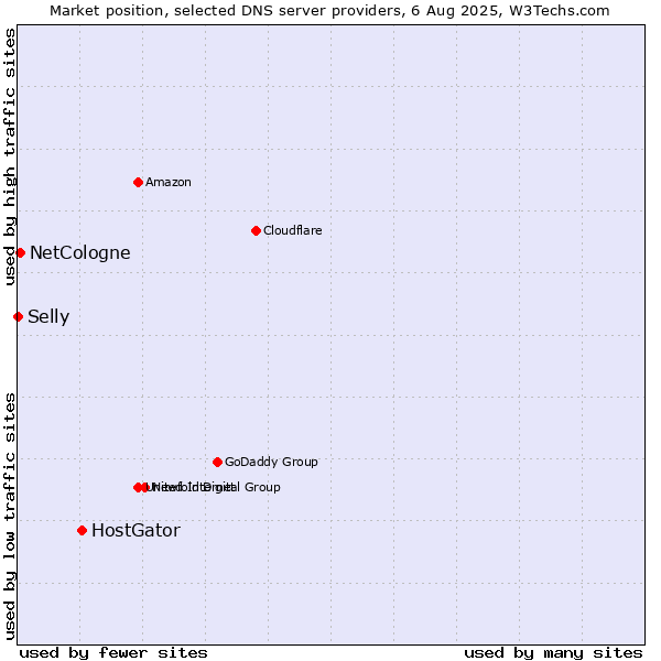 Market position of HostGator vs. NetCologne vs. Selly