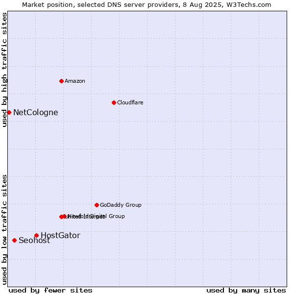 Market position of HostGator vs. Seohost vs. NetCologne