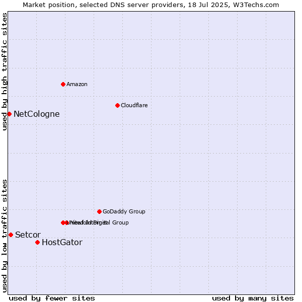 Market position of HostGator vs. Setcor vs. NetCologne