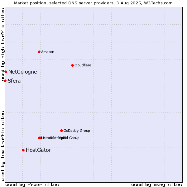 Market position of HostGator vs. NetCologne vs. Sfera