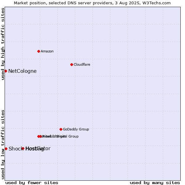 Market position of HostGator vs. Shock Hosting vs. NetCologne