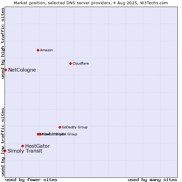Market position of HostGator vs. NetCologne vs. Simply Transit