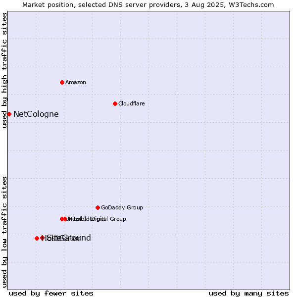Market position of SiteGround vs. HostGator vs. NetCologne