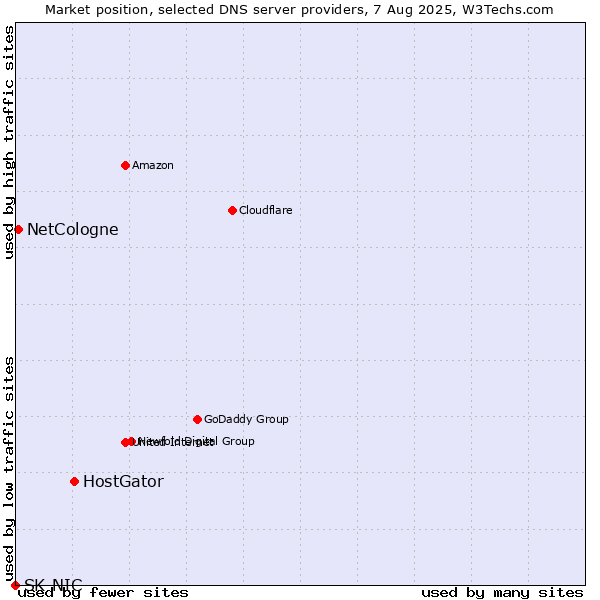 Market position of HostGator vs. NetCologne vs. SK-NIC