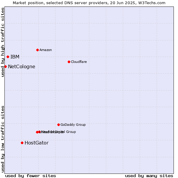 Market position of HostGator vs. IBM vs. NetCologne