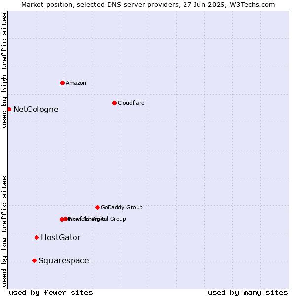 Market position of HostGator vs. Squarespace vs. NetCologne