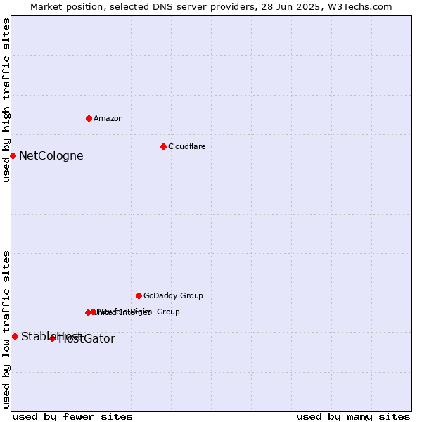 Market position of HostGator vs. StableHost vs. NetCologne