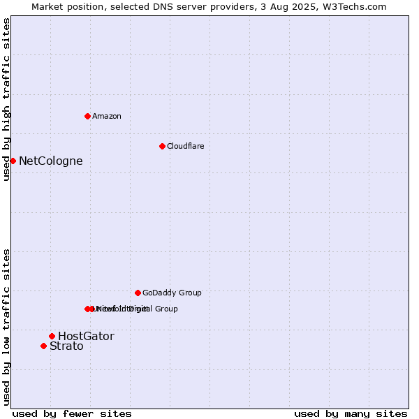 Market position of HostGator vs. Strato vs. NetCologne