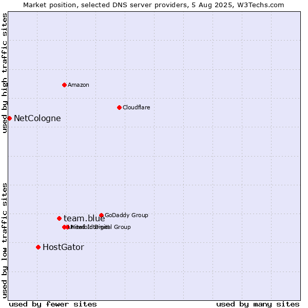 Market position of team.blue vs. HostGator vs. NetCologne