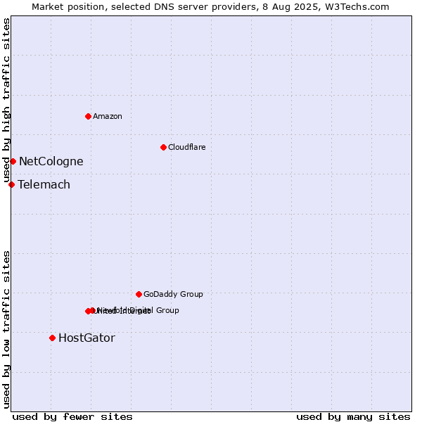 Market position of HostGator vs. NetCologne vs. Telemach