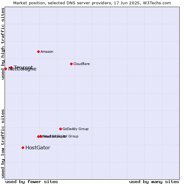 Market position of HostGator vs. Tencent vs. NetCologne