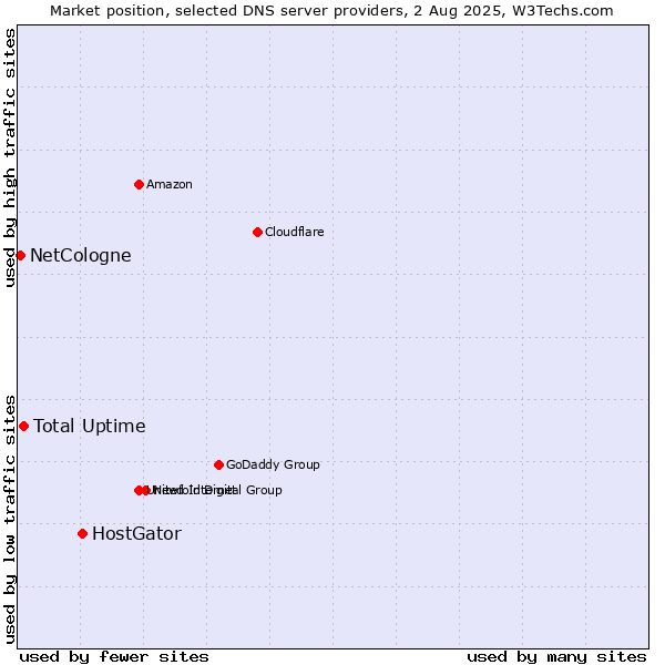 Market position of HostGator vs. Total Uptime vs. NetCologne