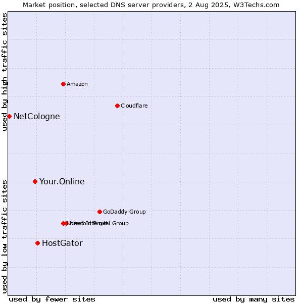 Market position of HostGator vs. Your.Online vs. NetCologne