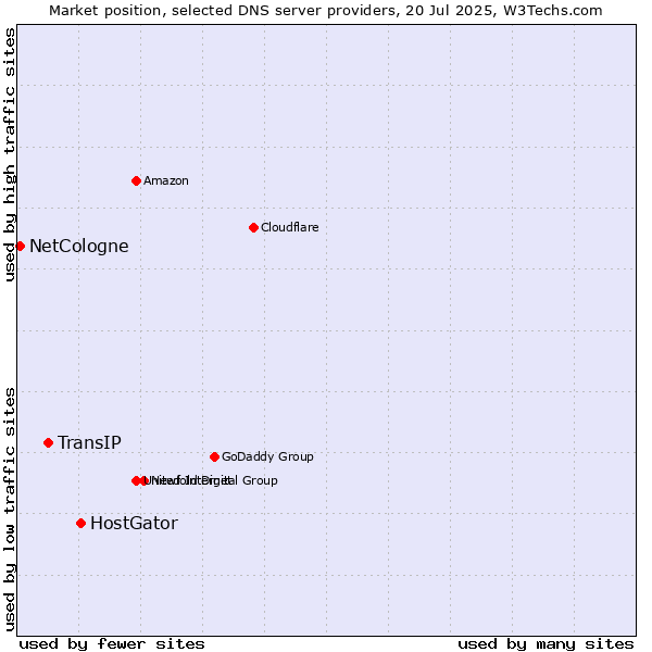 Market position of HostGator vs. TransIP vs. NetCologne
