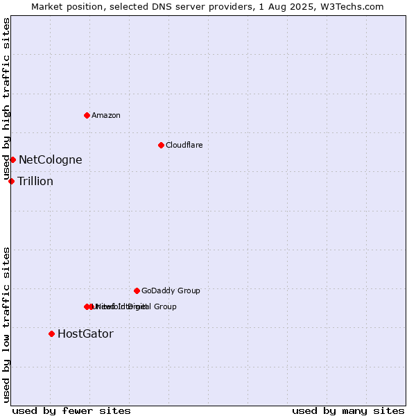 Market position of HostGator vs. NetCologne vs. Trillion