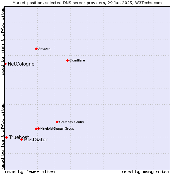 Market position of HostGator vs. Truehost vs. NetCologne