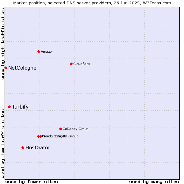 Market position of HostGator vs. Turbify vs. NetCologne