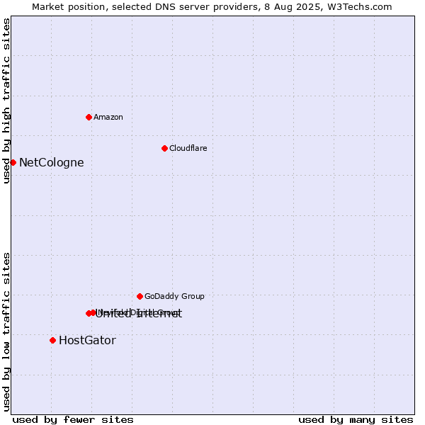 Market position of United Internet vs. HostGator vs. NetCologne