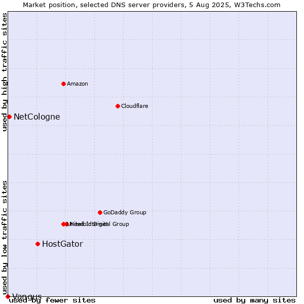 Market position of HostGator vs. NetCologne vs. Vangus