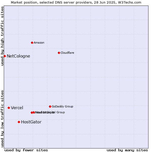 Market position of HostGator vs. Vercel vs. NetCologne