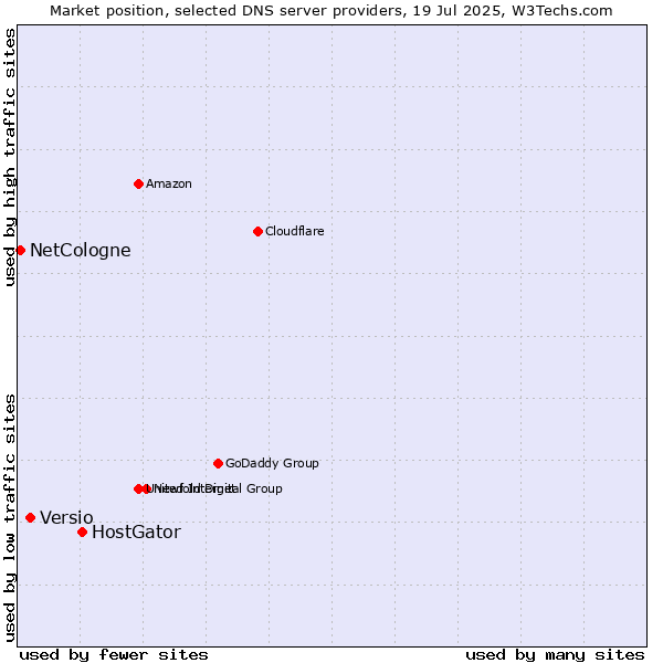 Market position of HostGator vs. Versio vs. NetCologne