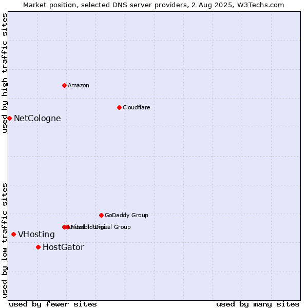 Market position of HostGator vs. VHosting vs. NetCologne
