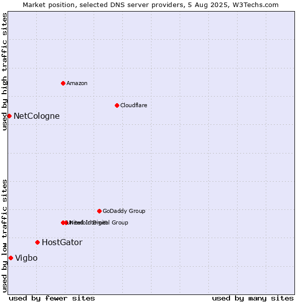 Market position of HostGator vs. Vigbo vs. NetCologne