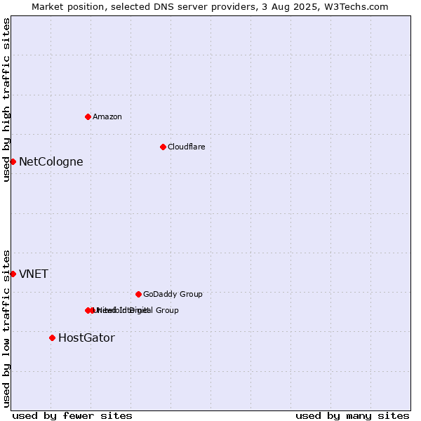 Market position of HostGator vs. NetCologne vs. VNET