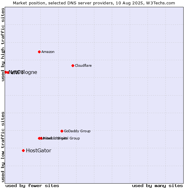 Market position of HostGator vs. VNPT vs. NetCologne