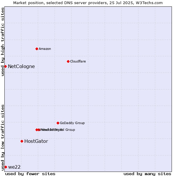 Market position of HostGator vs. we22 vs. NetCologne