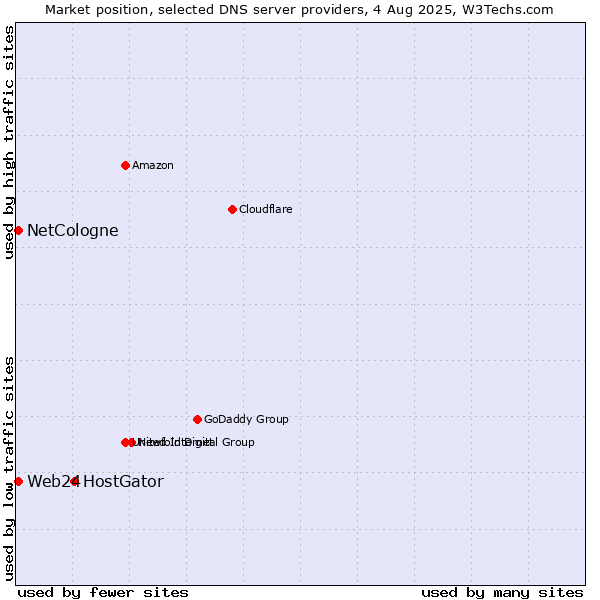 Market position of HostGator vs. NetCologne vs. Web24