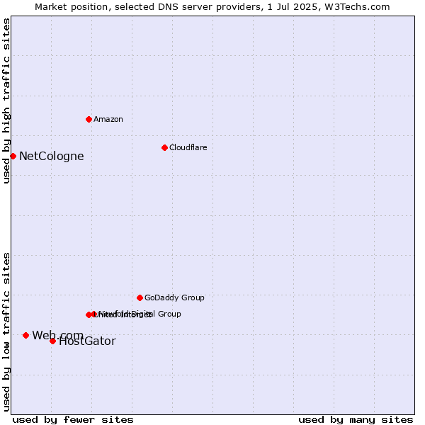 Market position of HostGator vs. Web.com vs. NetCologne