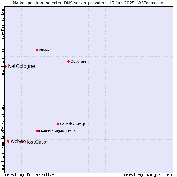 Market position of HostGator vs. webgo vs. NetCologne
