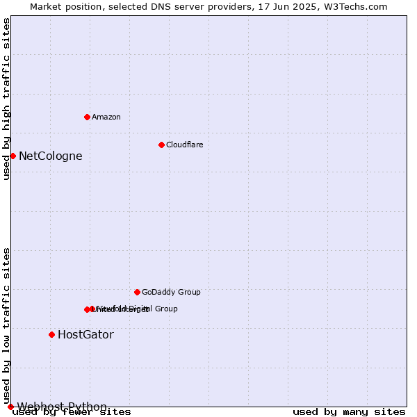 Market position of HostGator vs. NetCologne vs. Webhost Python