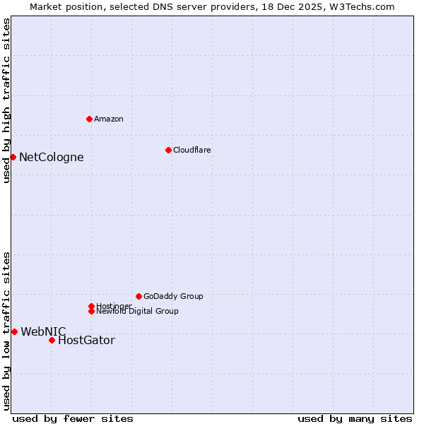 Market position of HostGator vs. WebNIC vs. NetCologne