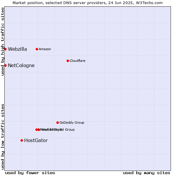Market position of HostGator vs. NetCologne vs. Webzilla