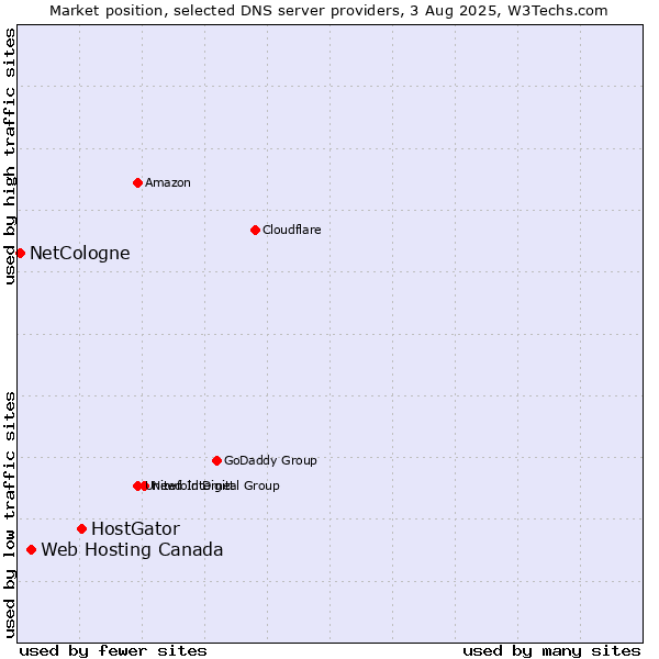 Market position of HostGator vs. Web Hosting Canada vs. NetCologne
