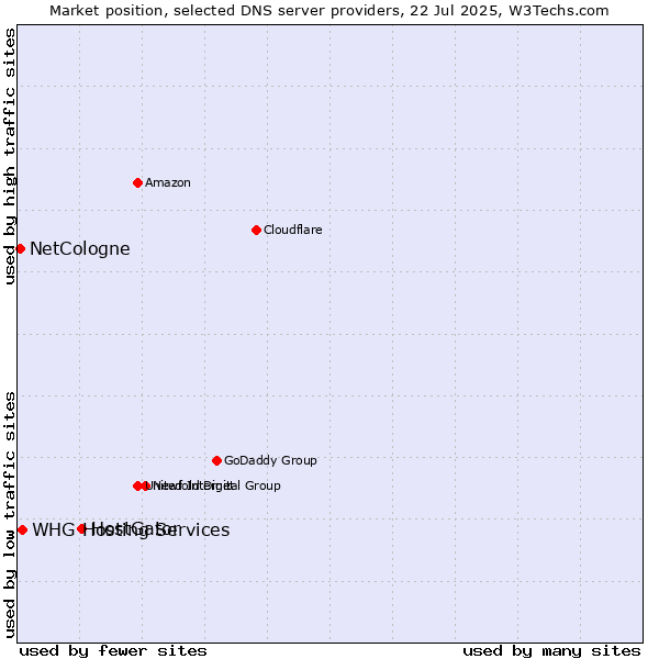Market position of HostGator vs. NetCologne vs. WHG Hosting Services