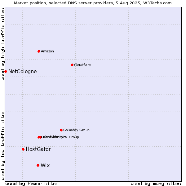 Market position of Wix vs. HostGator vs. NetCologne