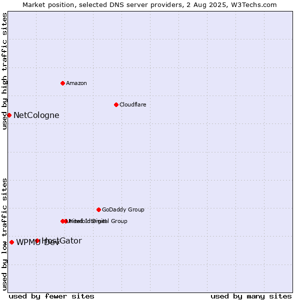 Market position of HostGator vs. WPMU Dev vs. NetCologne