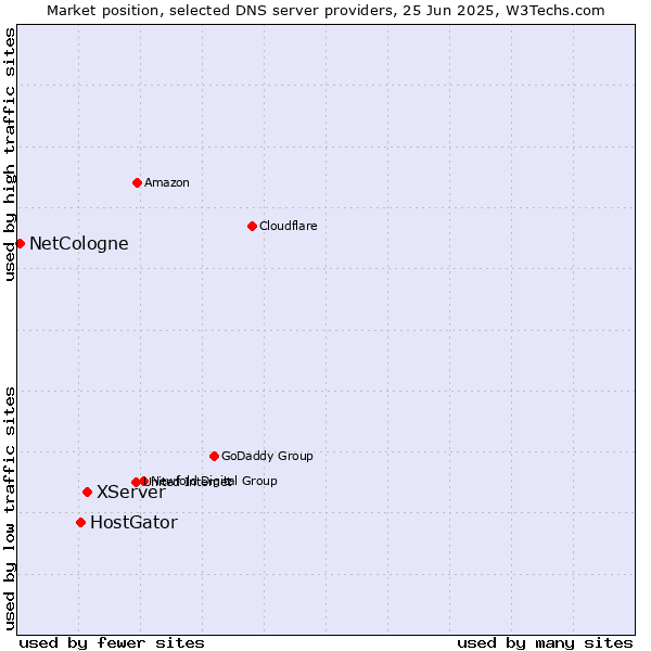 Market position of XServer vs. HostGator vs. NetCologne