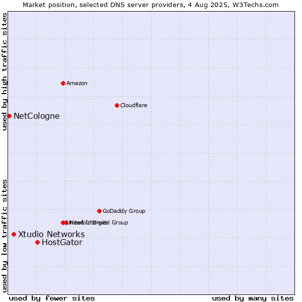 Market position of HostGator vs. Xtudio Networks vs. NetCologne