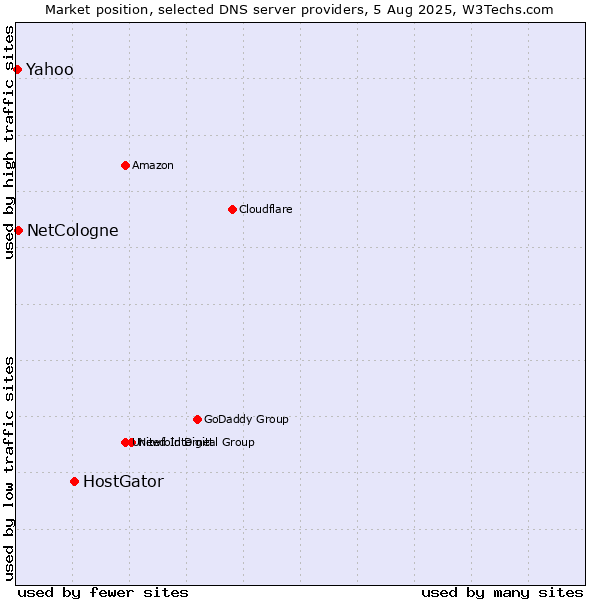Market position of HostGator vs. NetCologne vs. Yahoo